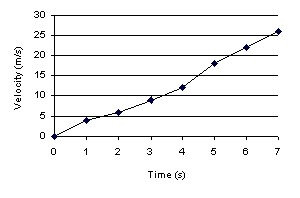 A velocity-time graph