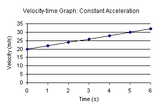 A velocity-time graph