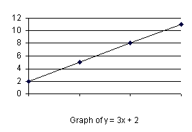 A graph representing the Linear Relationship