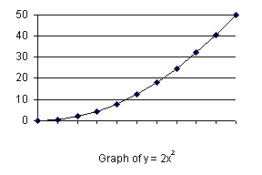 A graph representing the Quadratic Relationship