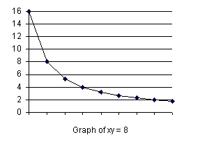 A graph representing the Inverse Relationship