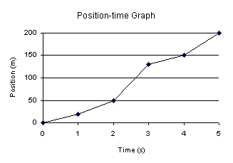 A position-time graph