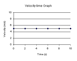 A velocity-time graph
