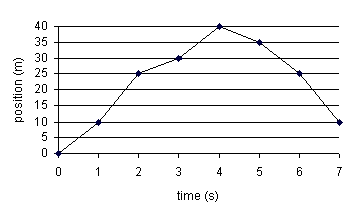 A position-time graph of the mouse
