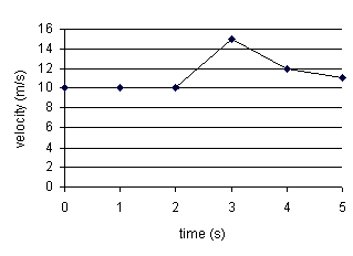 A velocity-time graph