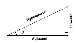 A right triangle to explain Sine, Cosine, and Tangent